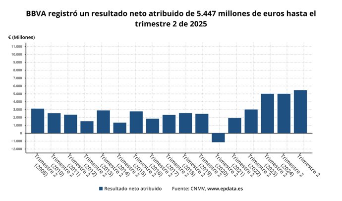 Resultados de BBVA