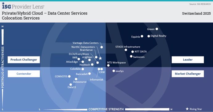 ISG Provider Lens 2025 - Data Center Services Switzerland: Green leads the quadrant for the sixth time in a row.