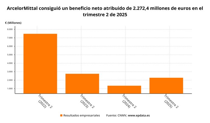 Resultados de ArcelorMittal