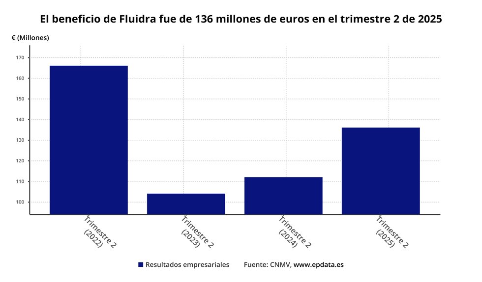 Resultados de Fluidra