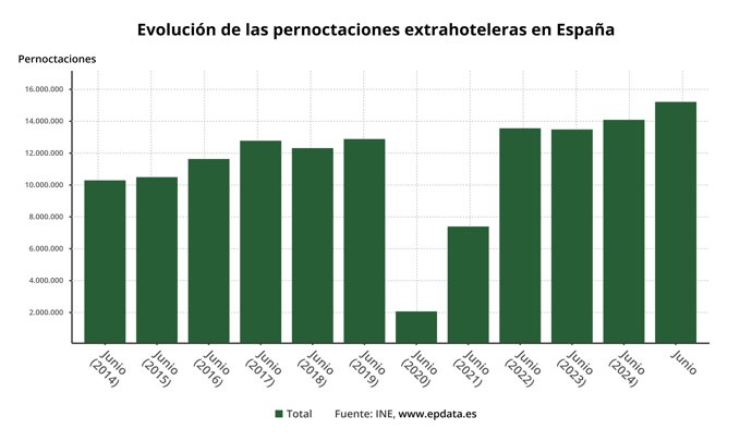 Las pernoctaciones en campings y alojamientos rurales superaron los 15,1 millones 