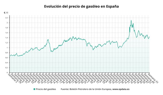 Evolución del precio del gasóleo