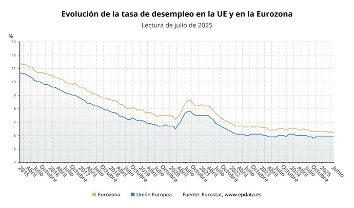 Tasa de paro de la eurozona