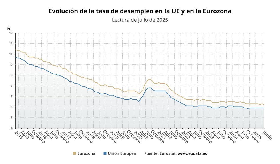 Tasa de paro de la eurozona