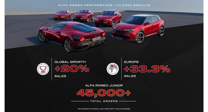 Alfa Romeo matricula un 20% más de vehículos en el primer semestre del año