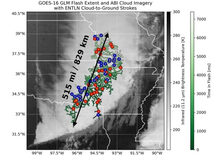 Imagen satelital del relámpago de extensión récord de 829 km  8 km que se extendió desde el este de Texas hasta cerca de Kansas City dentro de un complejo de tormentas eléctricas del 22 de octubre de 2017.