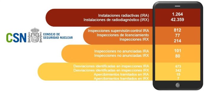 El CSN llevó a cabo 1.103 inspecciones a instalaciones radiactivas durante 2024, un 8,66% de las previstas.