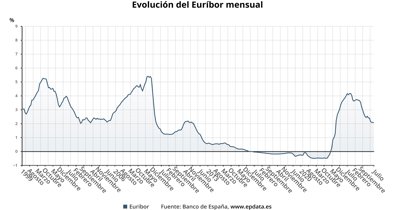 Finanzas