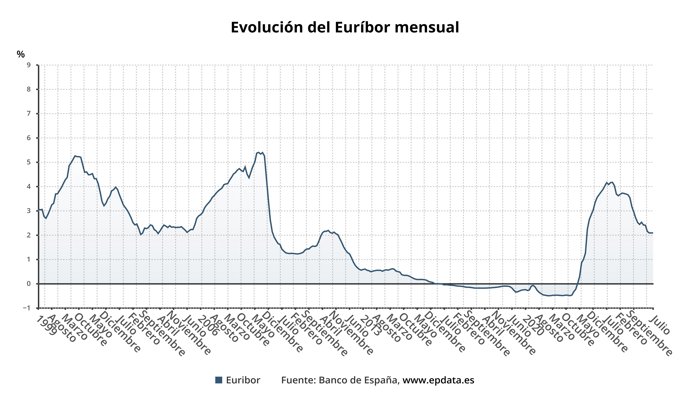 Evolución del Euríbor