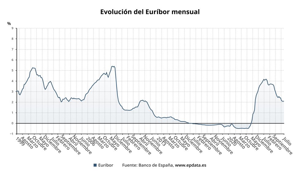 Evolución del Euríbor