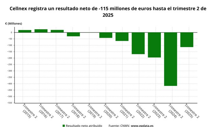 Beneficio neto de Cellnex