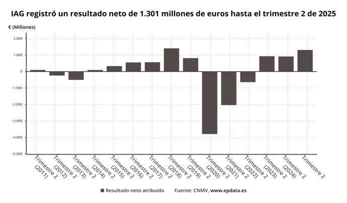Resultados de IAG
