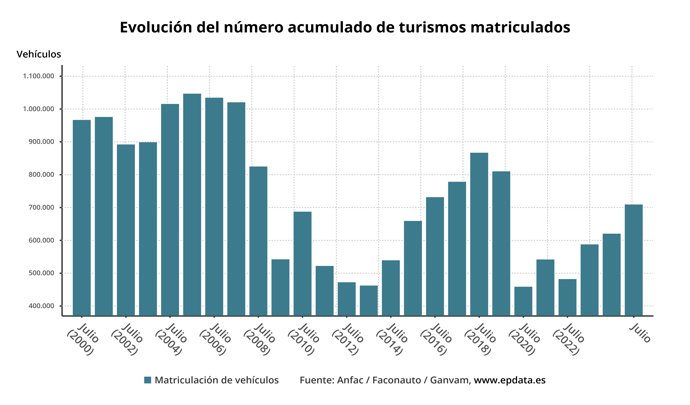 Evolución de las matriculaciones de vehículos