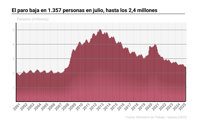 El paro baja en 1.357 personas en julio, hasta los 2,4 millones, su menor cifra en este mes en 18 años