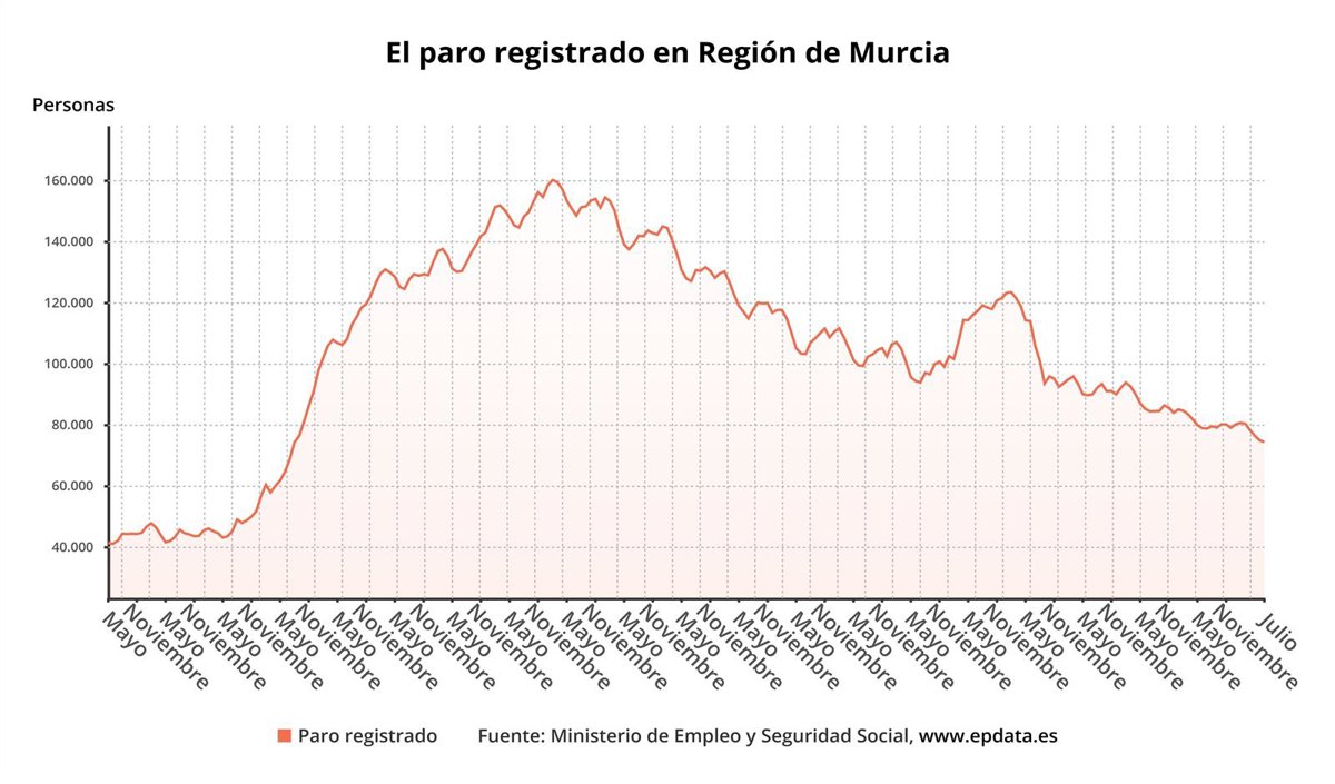 El paro baja en 511 personas en julio en Murcia hasta los 74.320 desempleados