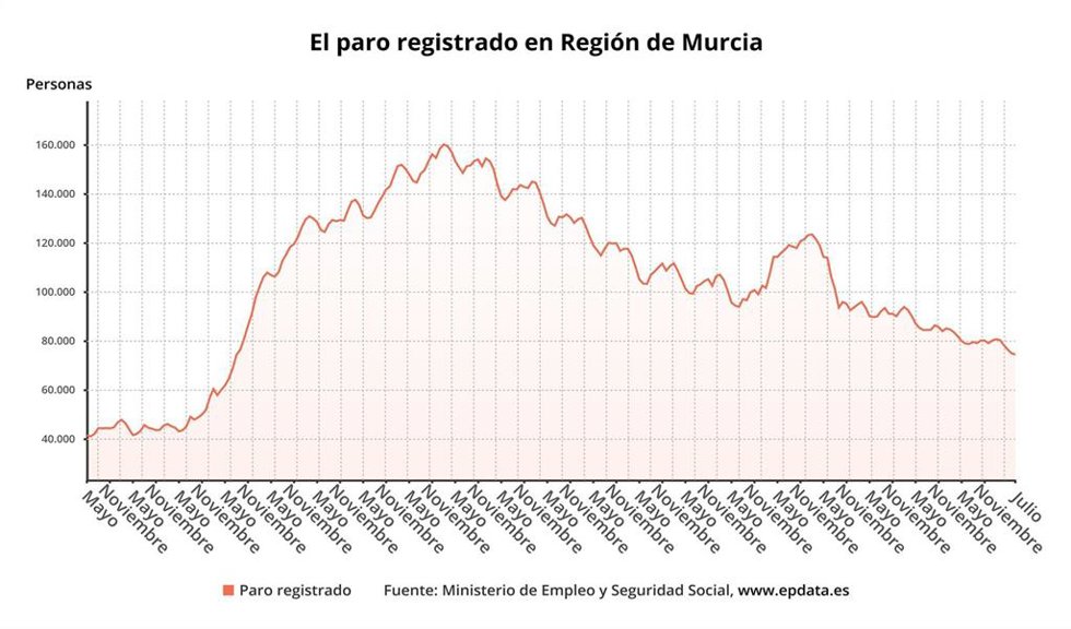 El paro registrado en Región de Murcia