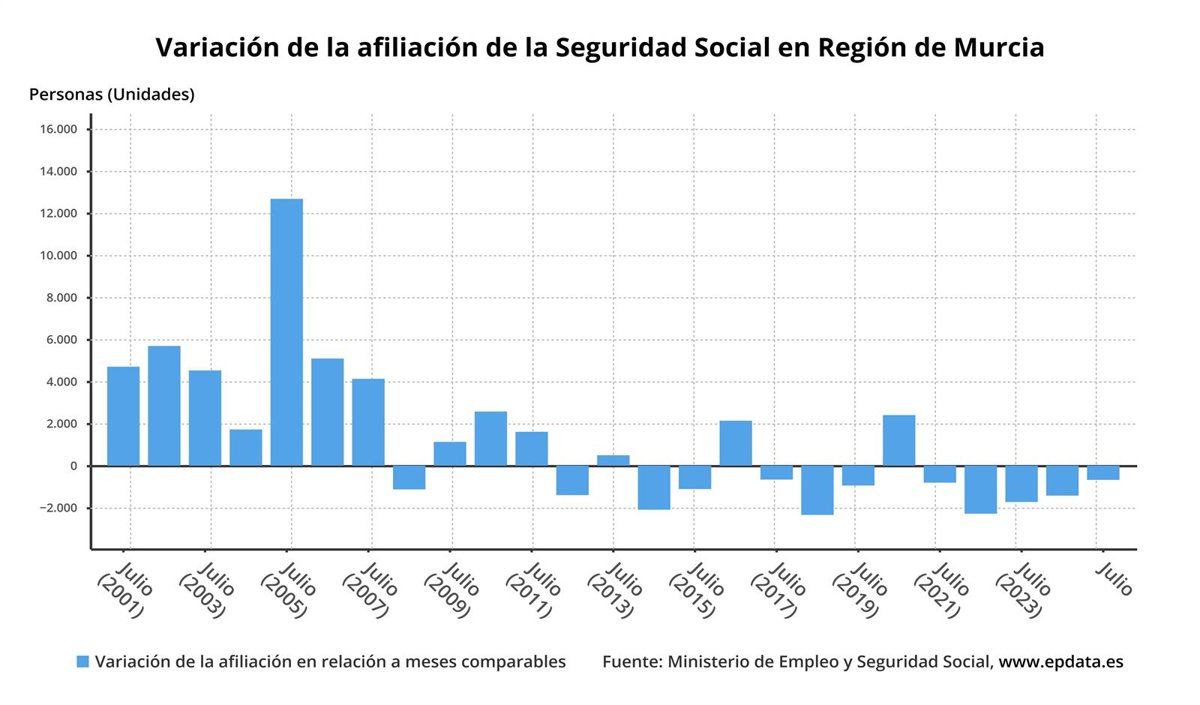 La Seguridad Social en la Región de Murcia pierde 679 afiliados en julio hasta situarse en 684.570 cotizantes