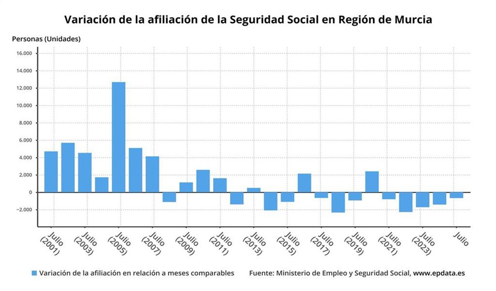 Variación de la afiliación de la Seguridad Social en Región de Murcia
