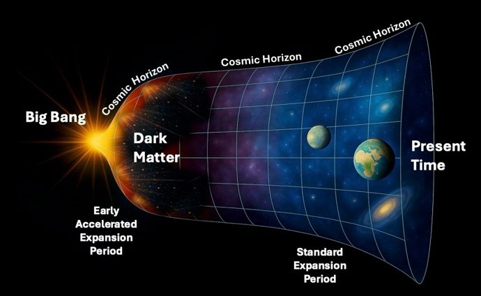 Ilustração artística do mecanismo proposto pelo professor Stefano Profumo, em que efeitos quânticos próximos ao horizonte cósmico em rápida expansão após o Big Bang geram gravitacionalmente partículas de matéria escura.