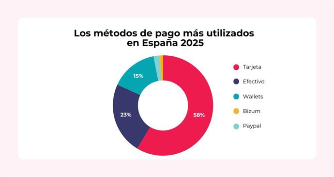 La tarjeta gana la batalla al efectivo: sólo 2 de cada 10 españoles eligen el cash en su día a día