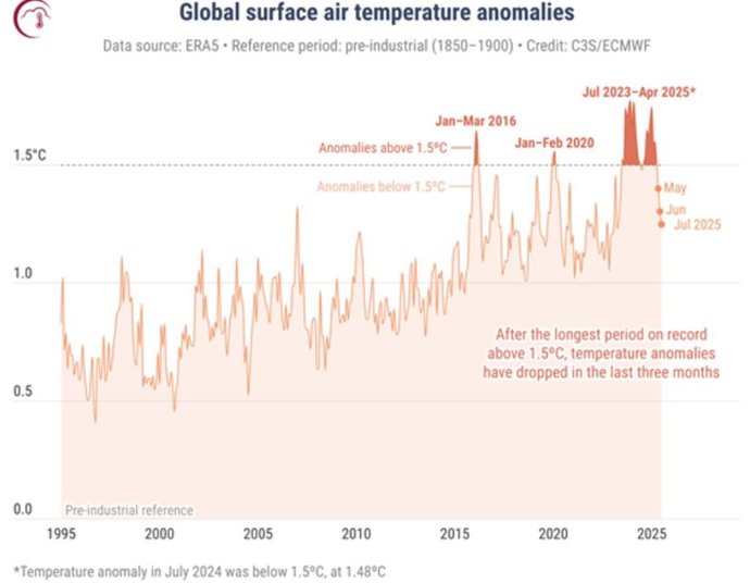 Evolución de temperaturas globales mensuales