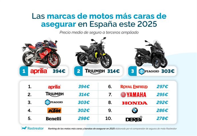 Las motos más caras para asegurar, según Rastreator