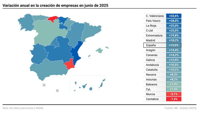 Mapa con variación anual en la creación de empresas por comunidades autónomas en junio de 2025. En junio se crearon 10.964 sociedades mercantiles, un 15% más que un año antes, aunque con menor capital suscrito (-6,2%) y capital medio (-18,4%). También aum
