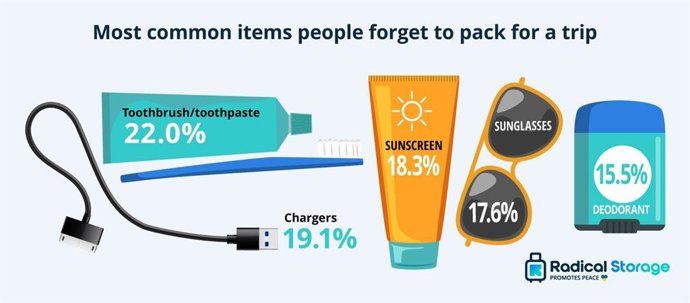 El cepillo de dientes, los cargadores y la crema solar, los olvidos más comunes de los españoles al hacer la maleta