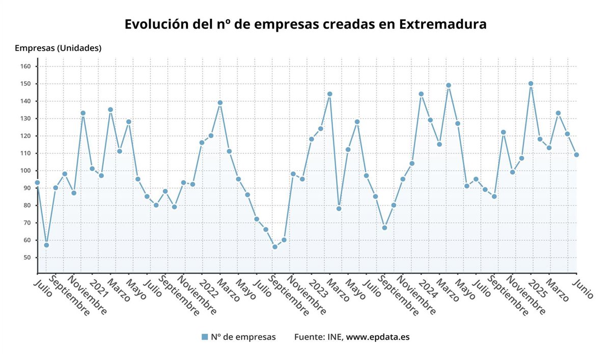 La creación de empresas sube un 19,8% en junio en Extremadura
