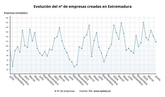 Evolución de la creación de Empresas en Extremadura.