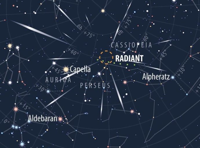 O ponto no céu onde a chuva de meteoros Perseidas parece se originar, o chamado "radiante", fica na constelação de Perseu.