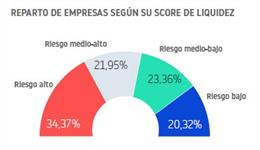 Más del 50% de las empresas españolas ha tenido algún impago en el último año, según Informa.