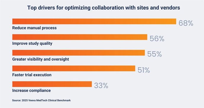 Medtech top drivers for optimizing clinical trial collaboration.