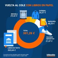 El gasto de 'la vuelta al cole' en España aumenta un 18% en los últimos 3 años: 365,64 euros de media en libros de texto