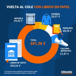 El gasto de 'la vuelta al cole' en España, por Idealo.Es