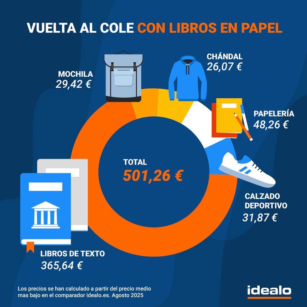 El gasto de 'la vuelta al cole' en España, por Idealo.Es