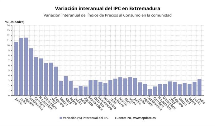 Variación del IPC en Extremadura.