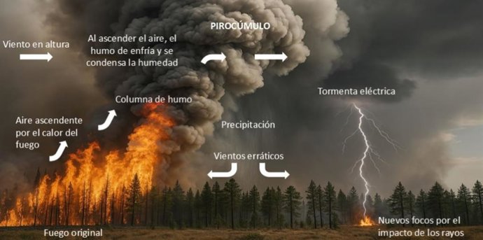 Imagen sobre cómo funciona un incendio de sexta generación.