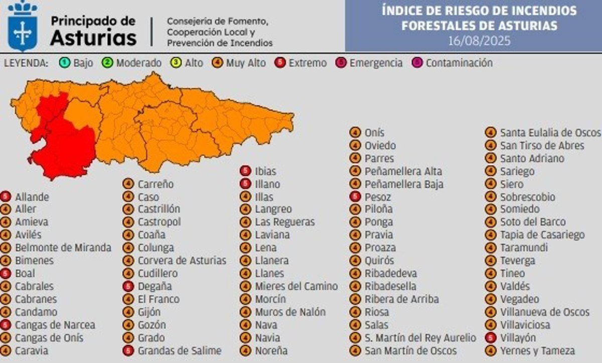 Riesgo de incendios en Asturias: nueve concejos en nivel extremo y el resto con nivel muy alto este viernes