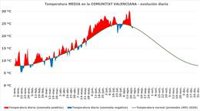 La Aemet advierte que el sábado, domingo y lunes "serán los días más cálidos del año" en la Comunitat Valenciana