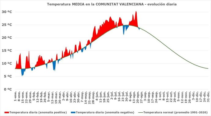 Evolución diaria de la temperatura media en la Comunitat Valenciana