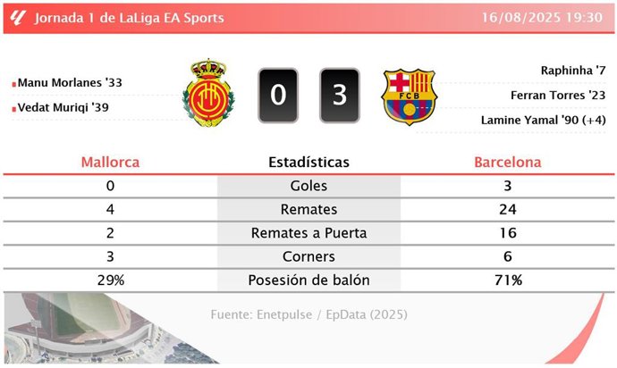Mallorca 0 - 3 Barcelona: resumen y estadísticas del partido de la jornada 1 de LaLiga EA Sports