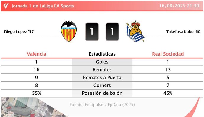 Valencia 1 - 1 Real Sociedad: resumen y estadísticas del partido de la jornada 1 de LaLiga EA Sports