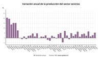 La producción del sector servicios sube un 5,4% en junio y suma doce meses de alzas
