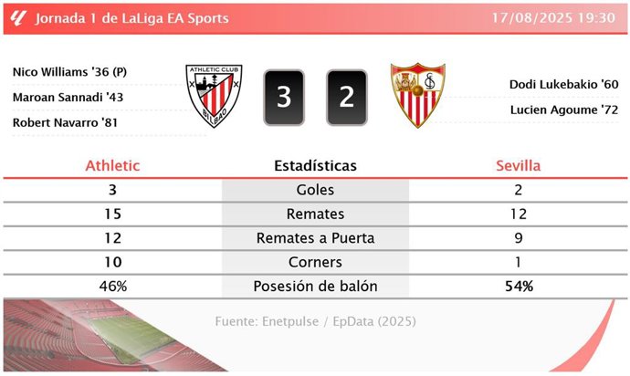 Athletic 3 - 2 Sevilla: resumen y estadísticas del partido de la jornada 1 de LaLiga EA Sports