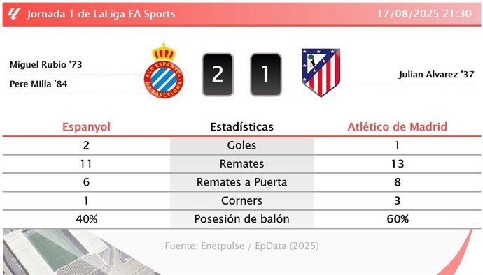 Espanyol 2 - 1 Atlético de Madrid: resumen y estadísticas del partido de la jornada 1 de LaLiga EA Sports