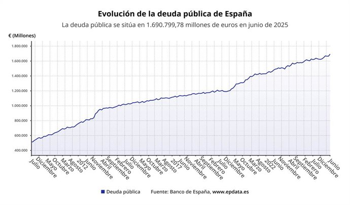Evolución de la deuda pública