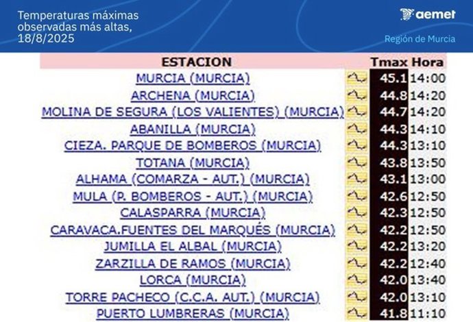 Temperaturas máximas de este lunes