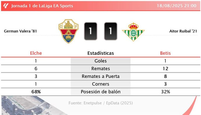 Elche 1 - 1 Betis: resumen y estadísticas del partido de la jornada 1 de LaLiga EA Sports