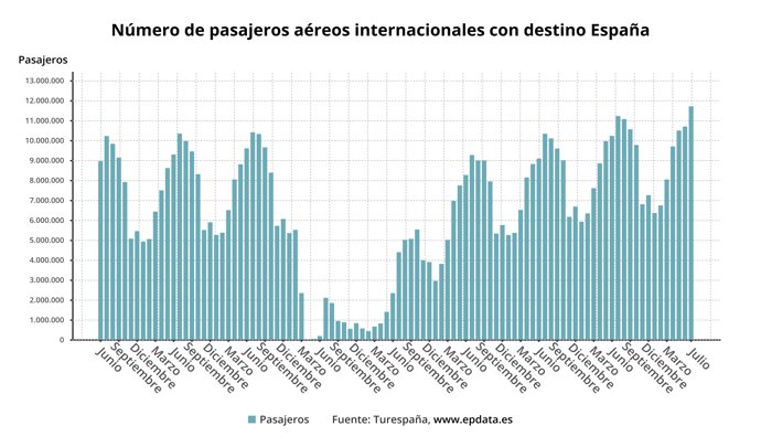 Pasajeros aéreos internacionales